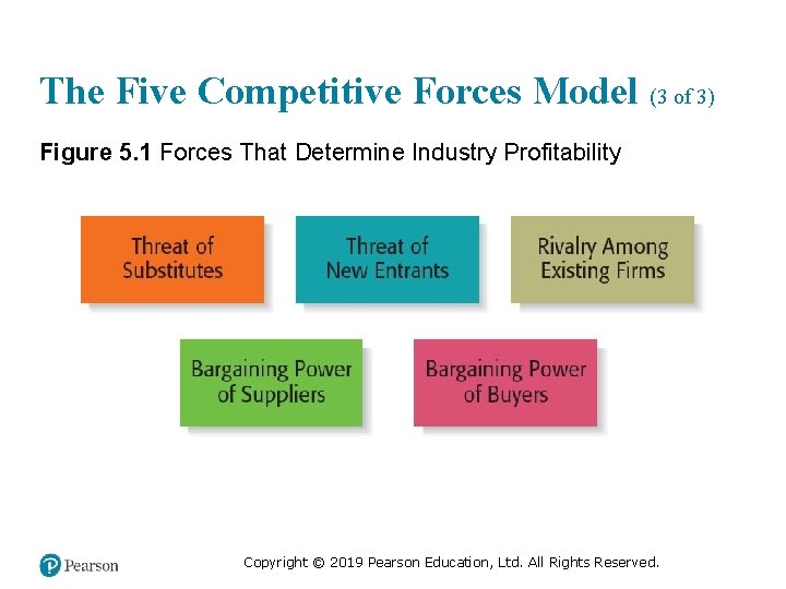 The Five Competitive Forces Model (3 of 3) Figure 5. 1 Forces That Determine
