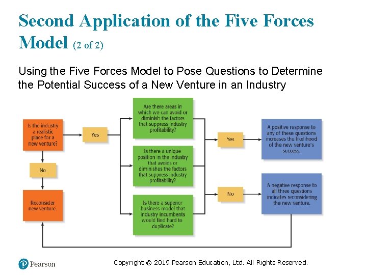 Second Application of the Five Forces Model (2 of 2) Using the Five Forces