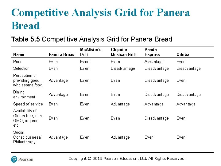 Competitive Analysis Grid for Panera Bread Table 5. 5 Competitive Analysis Grid for Panera