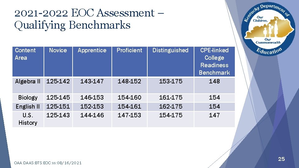 2021 -2022 EOC Assessment – Qualifying Benchmarks Content Area Novice Apprentice Proficient Distinguished Algebra
