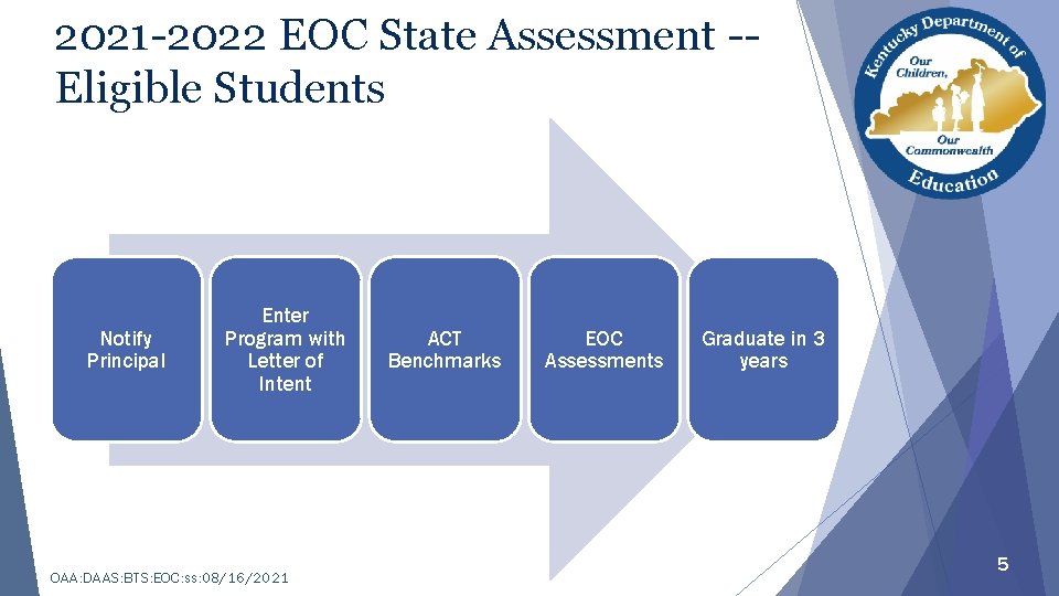 2021 -2022 EOC State Assessment -Eligible Students Notify Principal Enter Program with Letter of