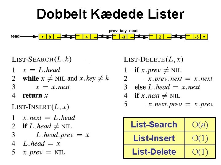 Dobbelt Kædede Lister List-Search O(n) List-Insert O(1) List-Delete O(1) 