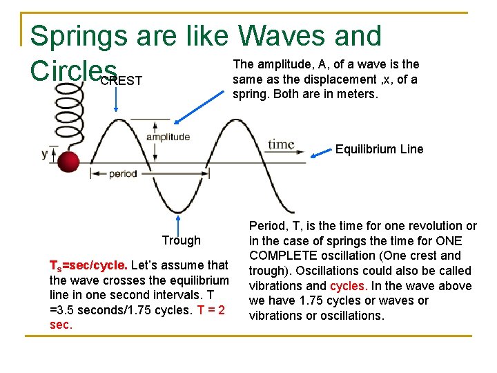 Springs are like Waves and The amplitude, A, of a wave is the Circles