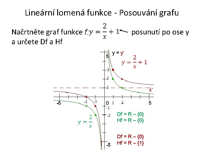 Lineární lomená funkce - Posouvání grafu Načrtněte graf funkce f: a určete Df a