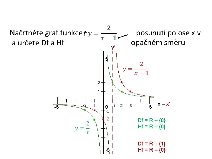 Načrtněte graf funkce f: a určete Df a Hf y‘ posunutí po ose x