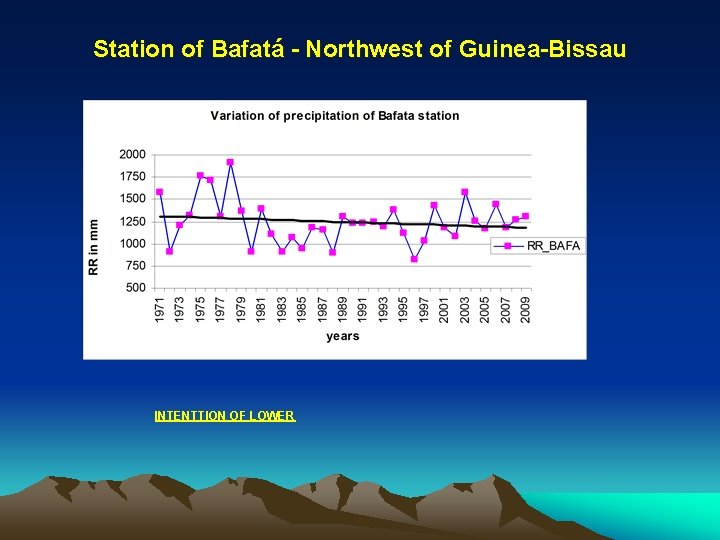 Station of Bafatá - Northwest of Guinea-Bissau INTENTTION OF LOWER 