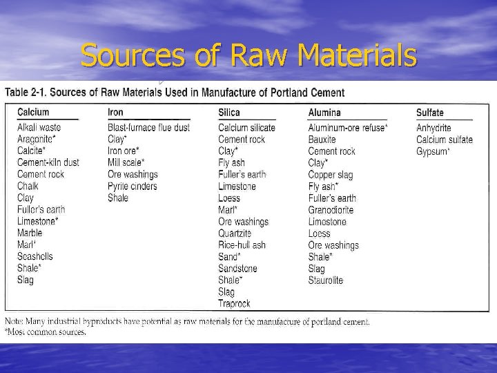 Sources of Raw Materials 
