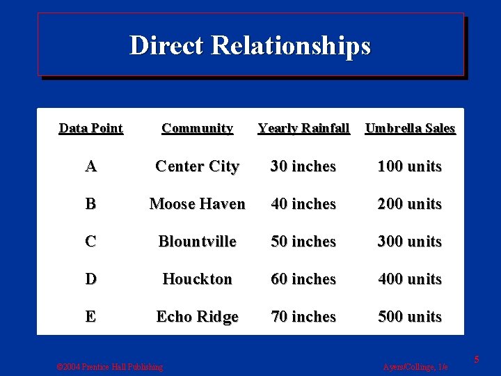 Direct Relationships Data Point Community Yearly Rainfall Umbrella Sales A Center City 30 inches