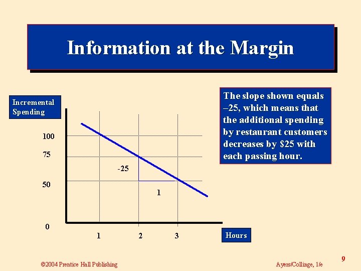 Information at the Margin The slope shown equals – 25, which means that the