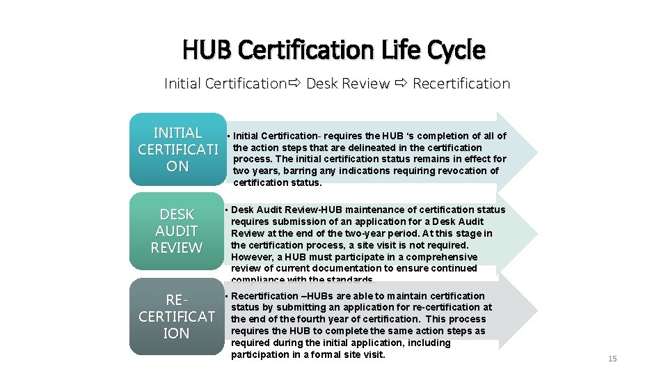 HUB Certification Life Cycle Initial Certification Desk Review Recertification INITIAL CERTIFICATI ON DESK AUDIT HUB Certification Life Cycle Initial Certification Desk Review Recertification INITIAL CERTIFICATI ON DESK AUDIT