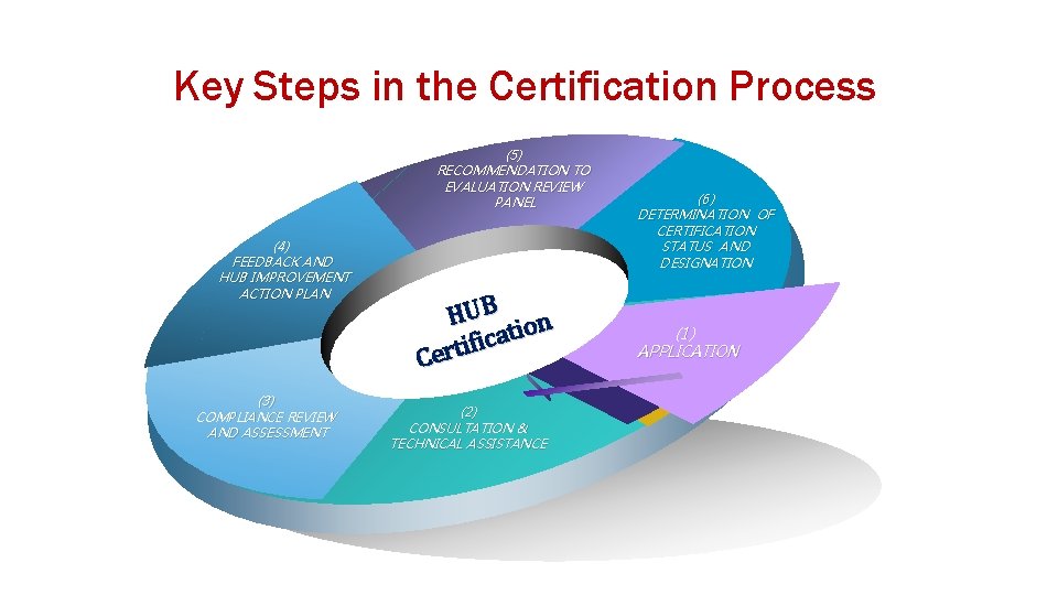 Key Steps in the Certification Process (5) RECOMMENDATION TO EVALUATION REVIEW PANEL (4) FEEDBACK