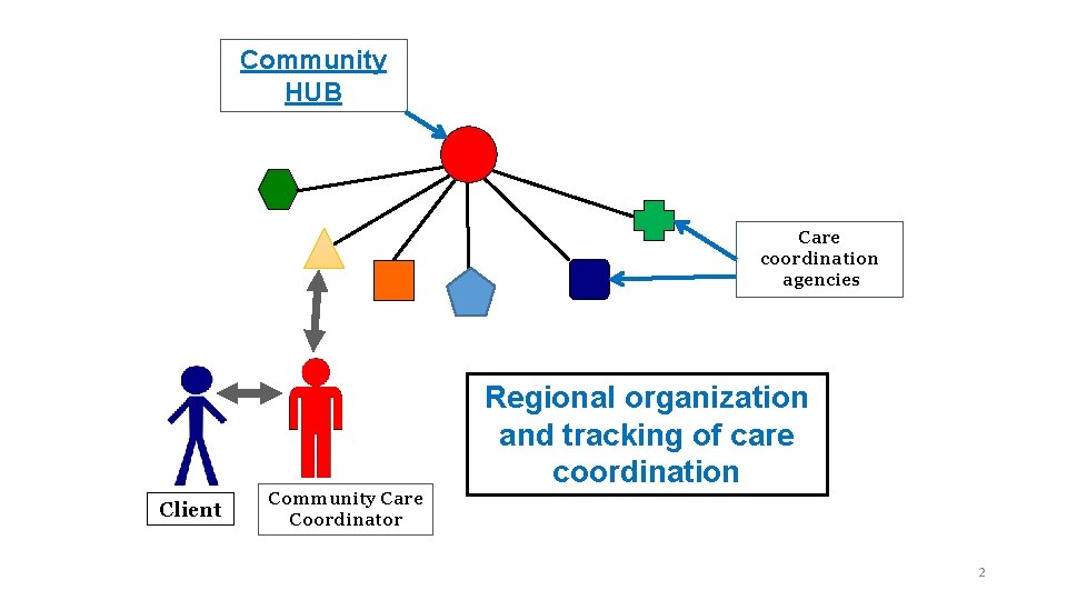 Community HUB Care coordination agencies Client Community Care Coordinator Regional organization and tracking of