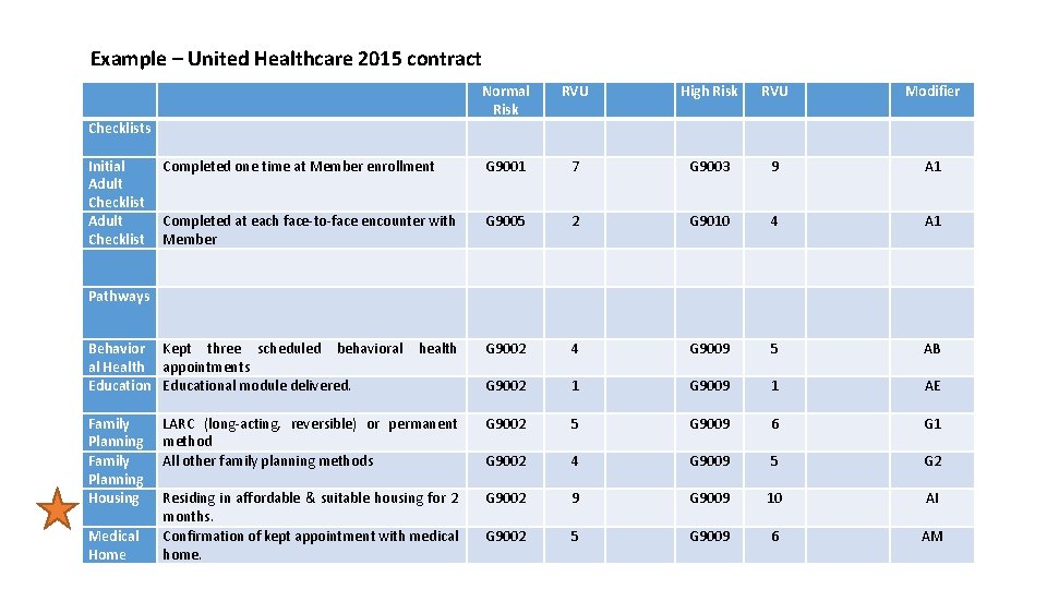 Example – United Healthcare 2015 contract Normal Risk RVU High Risk RVU Modifier Completed