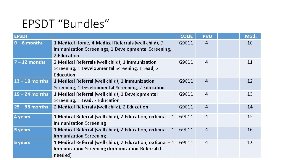 EPSDT “Bundles” EPSDT 0 – 6 months 7 – 12 months 13 – 18 EPSDT “Bundles” EPSDT 0 – 6 months 7 – 12 months 13 – 18