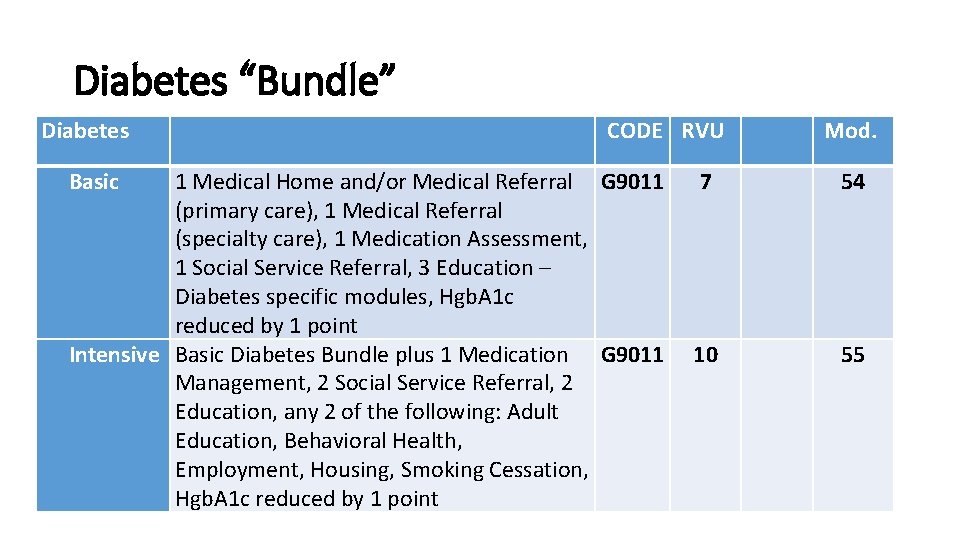 Diabetes “Bundle” Diabetes Basic CODE RVU 1 Medical Home and/or Medical Referral G 9011 Diabetes “Bundle” Diabetes Basic CODE RVU 1 Medical Home and/or Medical Referral G 9011