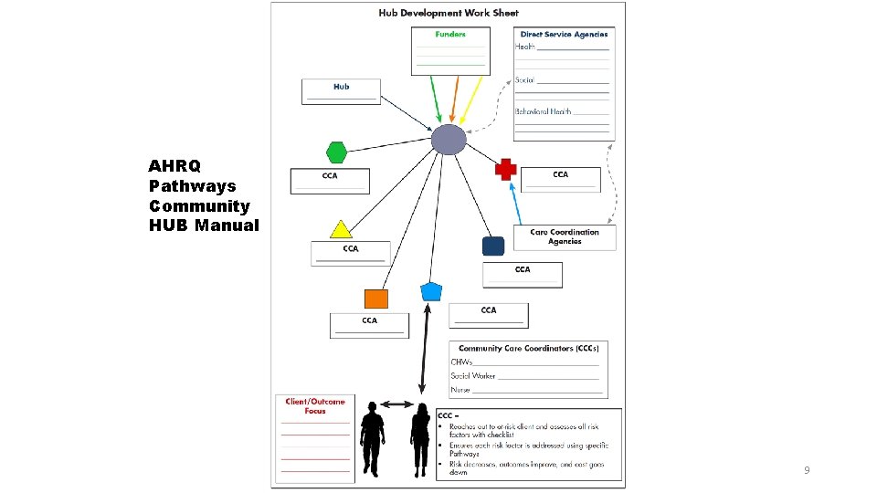 AHRQ Pathways Community HUB Manual 9  AHRQ Pathways Community HUB Manual 9