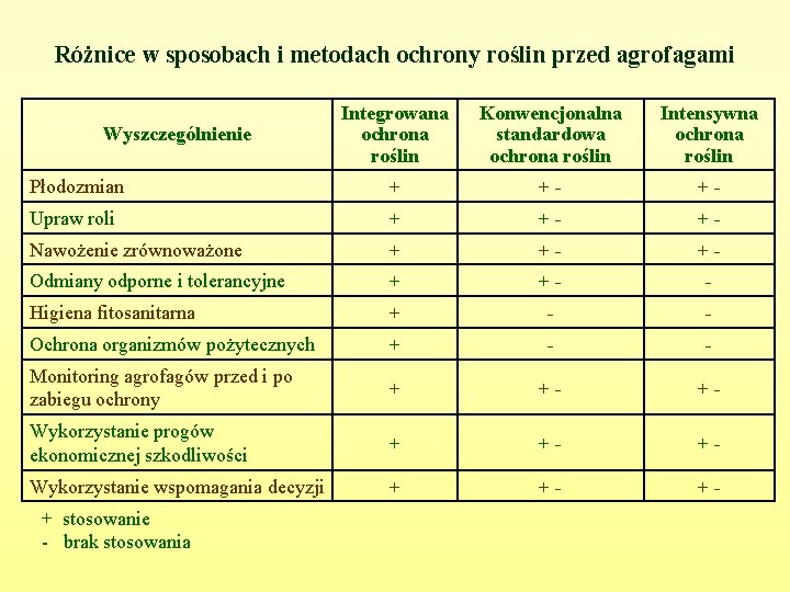 Różnice w sposobach i metodach ochrony roślin przed agrofagami Integrowana ochrona roślin Konwencjonalna standardowa