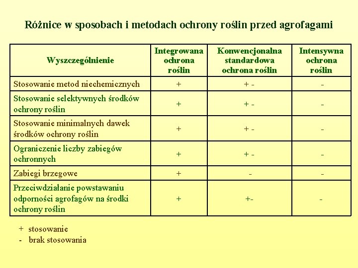 Różnice w sposobach i metodach ochrony roślin przed agrofagami Integrowana ochrona roślin Konwencjonalna standardowa
