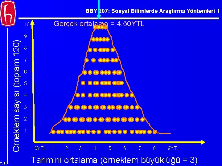 BBY 207: Sosyal Bilimlerde Araştırma Yöntemleri I Gerçek ortalama = 4, 50 YTL 10