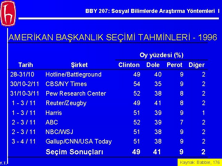 BBY 207: Sosyal Bilimlerde Araştırma Yöntemleri I AMERİKAN BAŞKANLIK SEÇİMİ TAHMİNLERİ - 1996 Oy