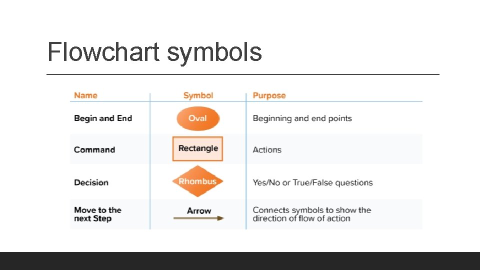 Flowchart symbols 