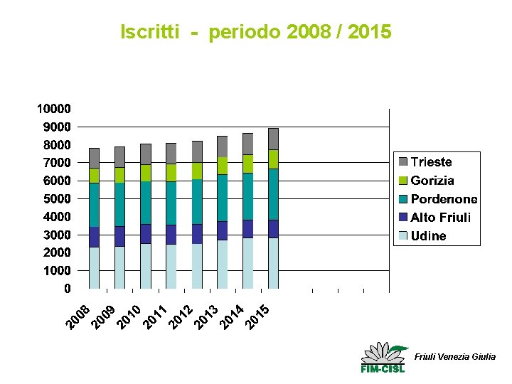 Iscritti - periodo 2008 / 2015 Friuli Venezia Giulia 