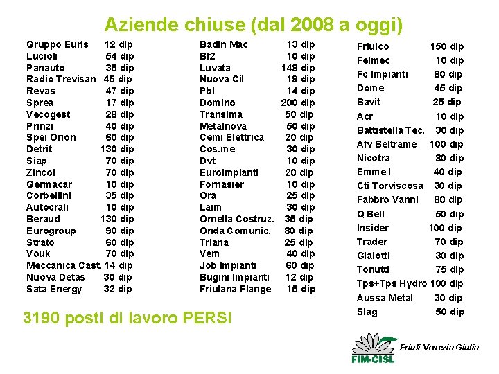 Aziende chiuse (dal 2008 a oggi) Gruppo Euris 12 dip Lucioli 54 dip Panauto