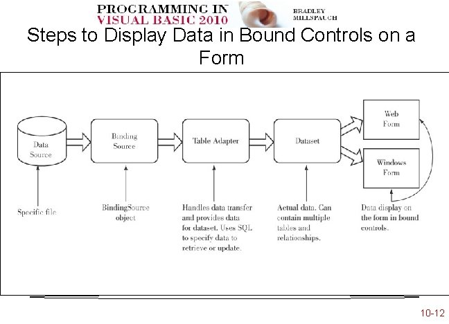Steps to Display Data in Bound Controls on a Form 10 -12 Steps to Display Data in Bound Controls on a Form 10 -12