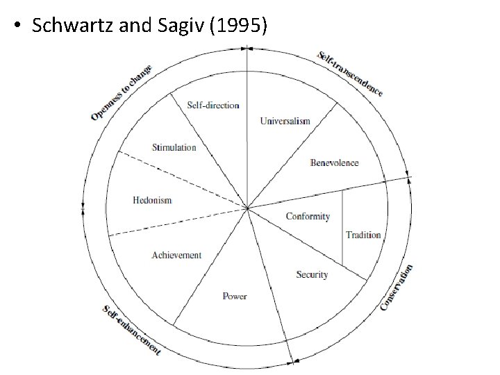  • Schwartz and Sagiv (1995) 