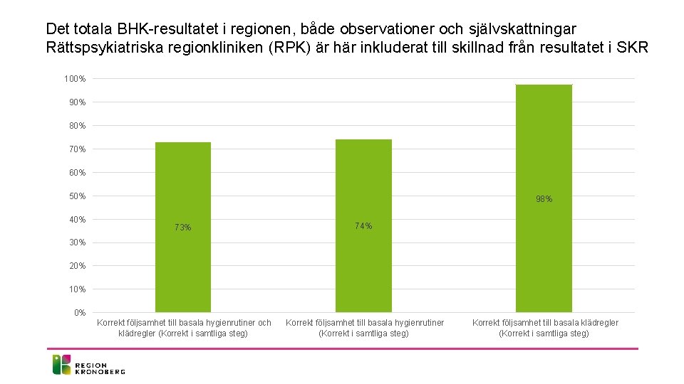 Det totala BHK-resultatet i regionen, både observationer och självskattningar Rättspsykiatriska regionkliniken (RPK) är här