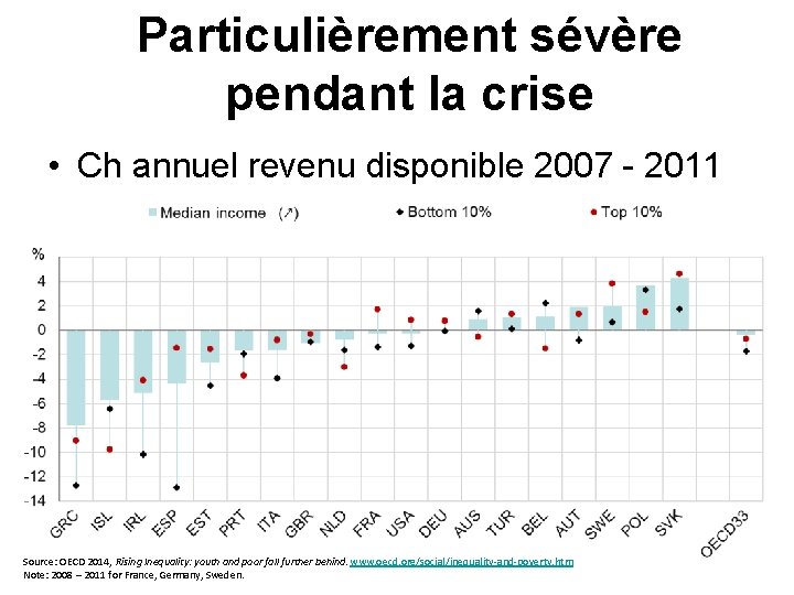Particulièrement sévère pendant la crise • Ch annuel revenu disponible 2007 - 2011 Source: