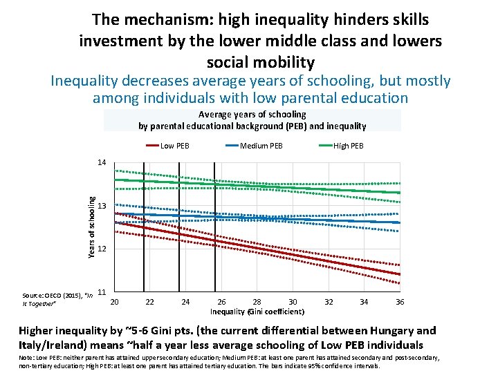 The mechanism: high inequality hinders skills investment by the lower middle class and lowers