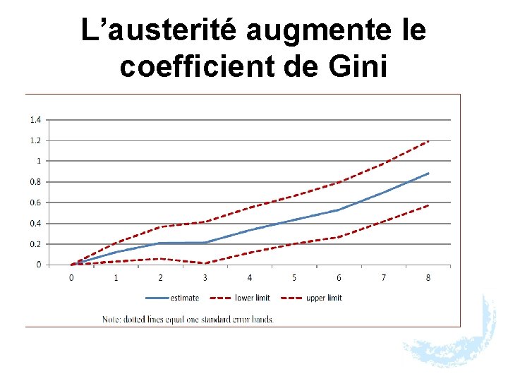 L’austerité augmente le coefficient de Gini 