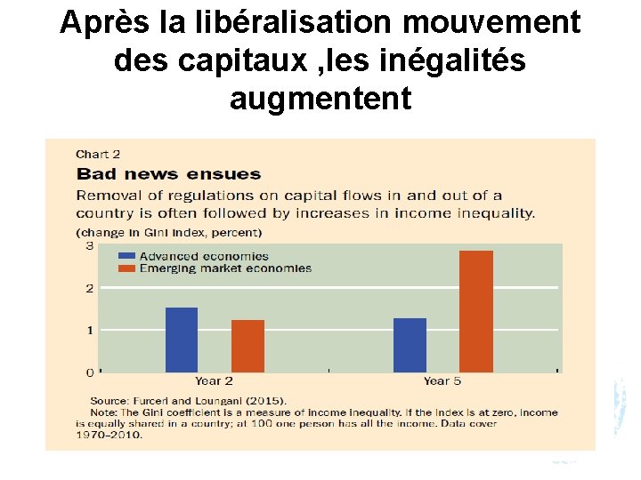 Après la libéralisation mouvement des capitaux , les inégalités augmentent 