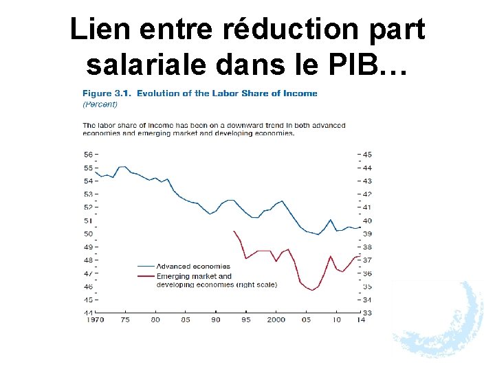 Lien entre réduction part salariale dans le PIB… 