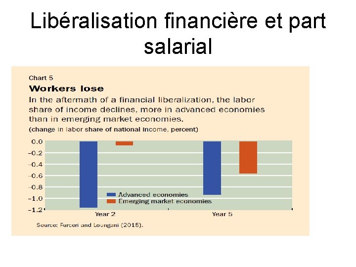Libéralisation financière et part salarial 