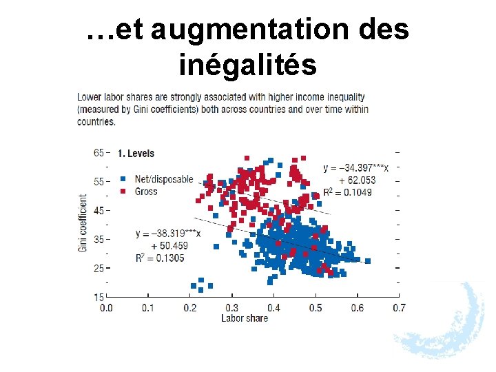 …et augmentation des inégalités 