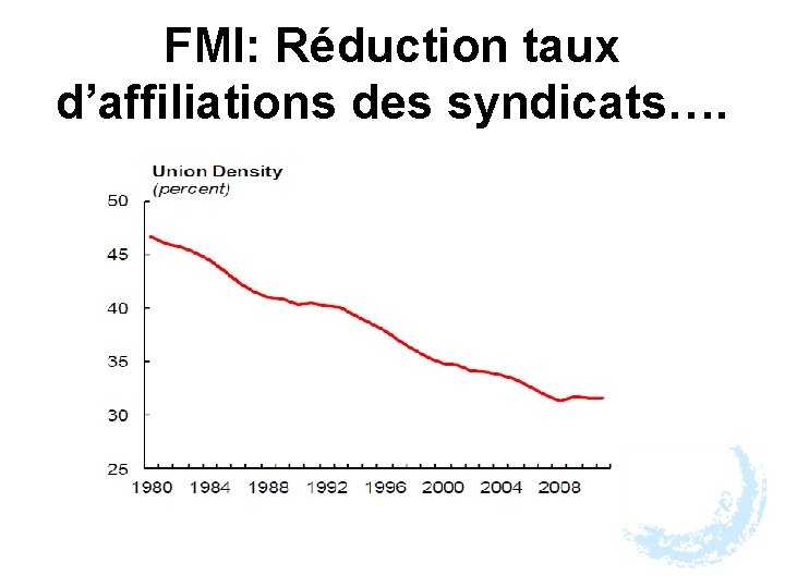 FMI: Réduction taux d’affiliations des syndicats…. 