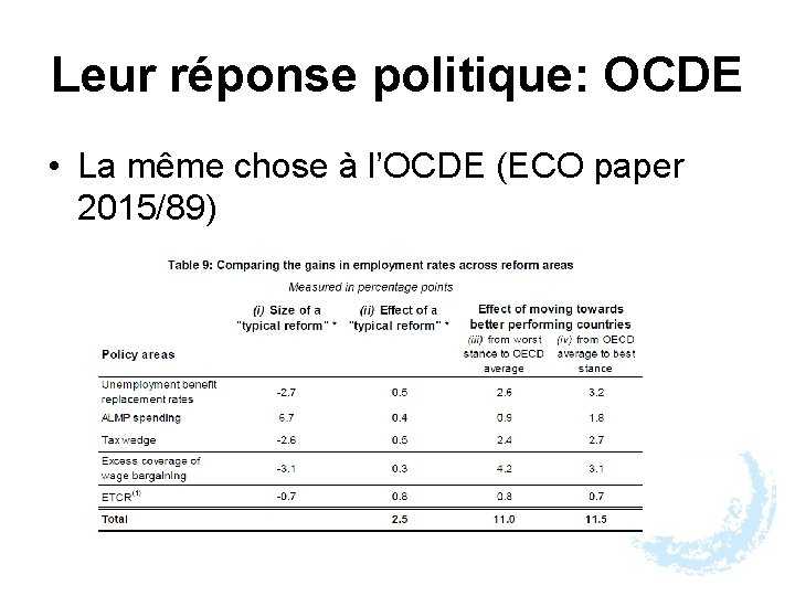 Leur réponse politique: OCDE • La même chose à l’OCDE (ECO paper 2015/89) 