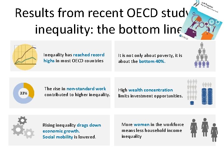 Results from recent OECD study on inequality: the bottom lines 33% Inequality has reached