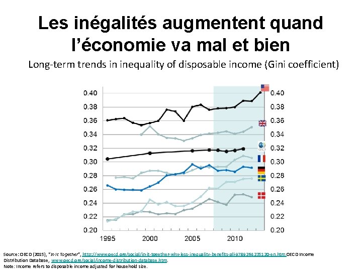 Les inégalités augmentent quand l’économie va mal et bien Long-term trends in inequality of