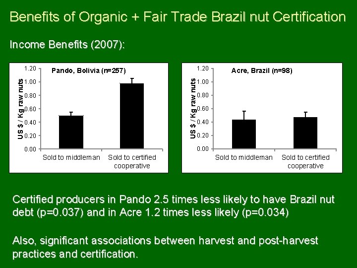 Benefits of Organic + Fair Trade Brazil nut Certification Income Benefits (2007): 1. 20