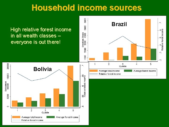Household income sources High relative forest income in all wealth classes – everyone is