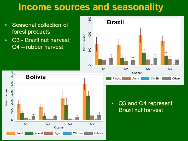Income sources and seasonality • Seasonal collection of forest products. • Q 3 -