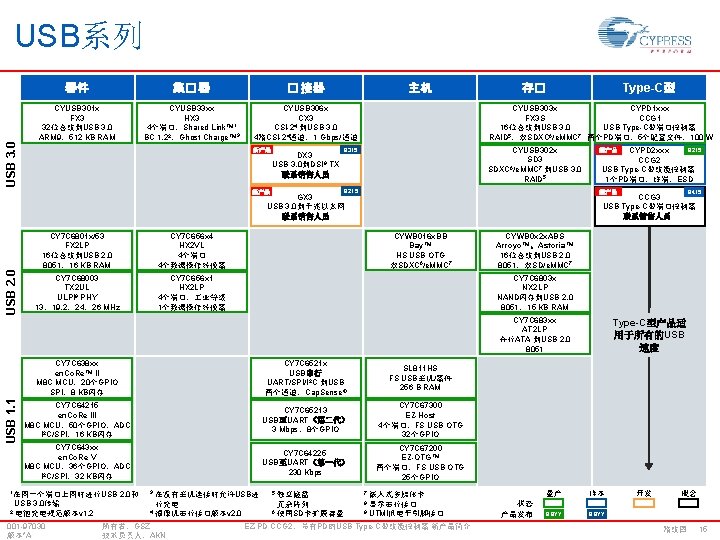 USB系列 集� 器 � 接器 CYUSB 301 x FX 3 32位总线到USB 3. 0 ARM