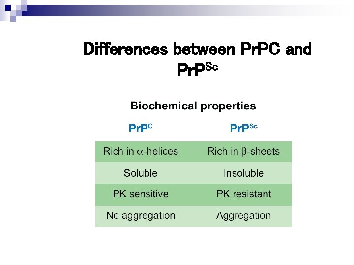 Differences between Pr. PC and Pr. PSc 