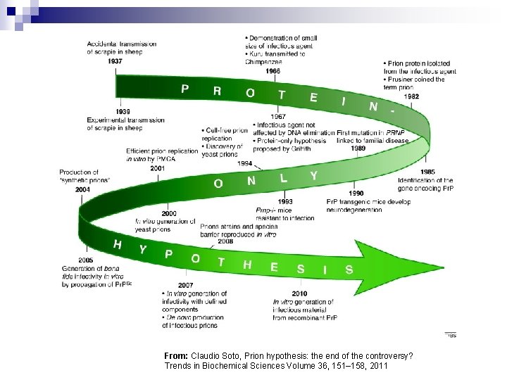 From: Claudio Soto, Prion hypothesis: the end of the controversy? Trends in Biochemical Sciences