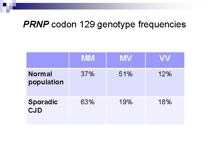 PRNP codon 129 genotype frequencies MM MV VV Normal population 37% 51% 12% Sporadic