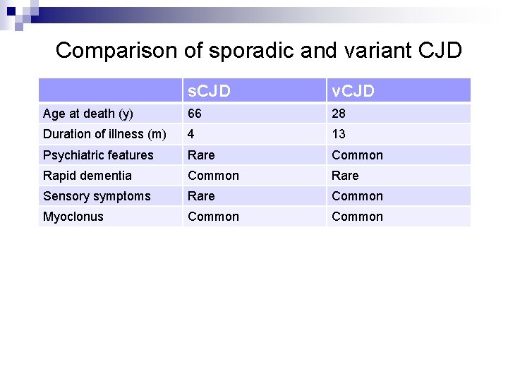 Comparison of sporadic and variant CJD s. CJD v. CJD Age at death (y)