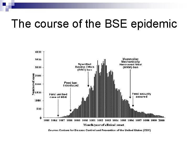 The course of the BSE epidemic 